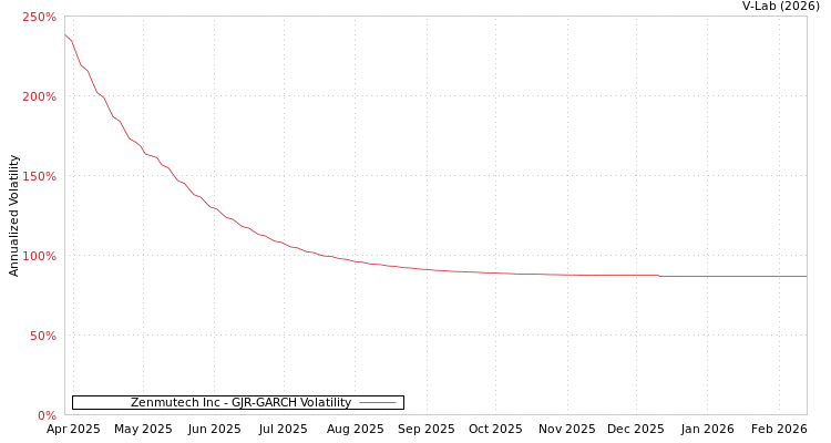 graph of Zenmutech Inc GJR-GARCH