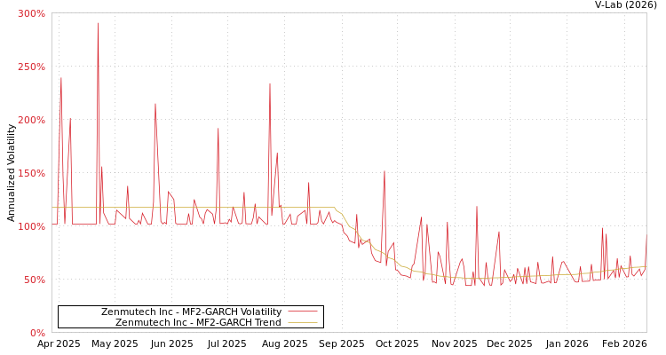 graph of Zenmutech Inc MF2-GARCH