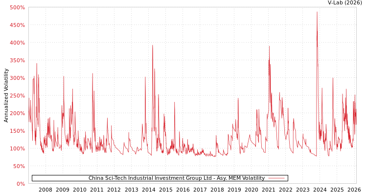 graph of China Sci-Tech Industrial Investment Group Ltd AMEM