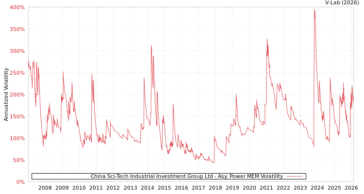 graph of China Sci-Tech Industrial Investment Group Ltd APMEM