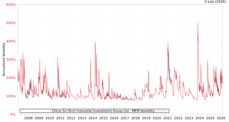 graph of China Sci-Tech Industrial Investment Group Ltd MEM