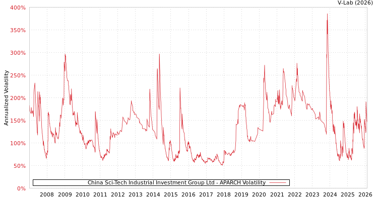 graph of China Sci-Tech Industrial Investment Group Ltd APARCH