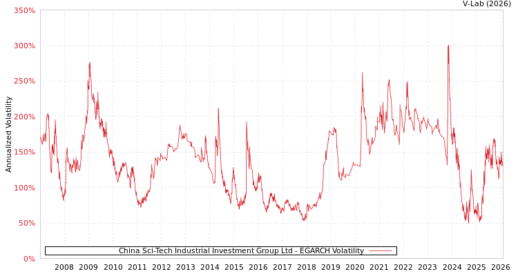 graph of China Sci-Tech Industrial Investment Group Ltd EGARCH
