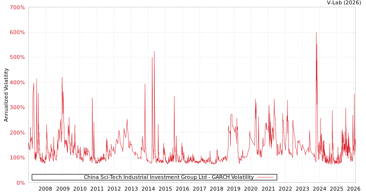 graph of China Sci-Tech Industrial Investment Group Ltd GARCH