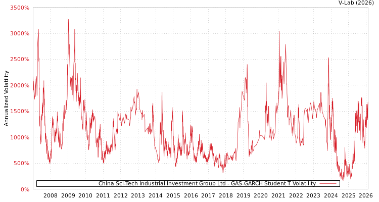 graph of China Sci-Tech Industrial Investment Group Ltd GAS-GARCH-T