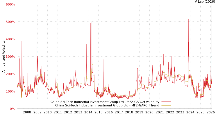 graph of China Sci-Tech Industrial Investment Group Ltd MF2-GARCH