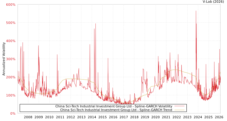 graph of China Sci-Tech Industrial Investment Group Ltd SGARCH