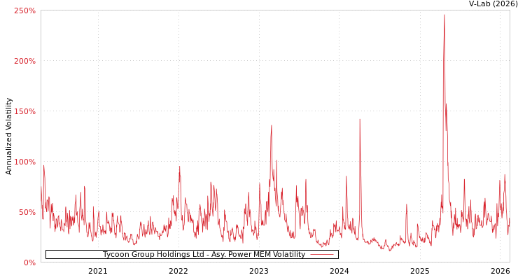 graph of Tycoon Group Holdings Ltd APMEM