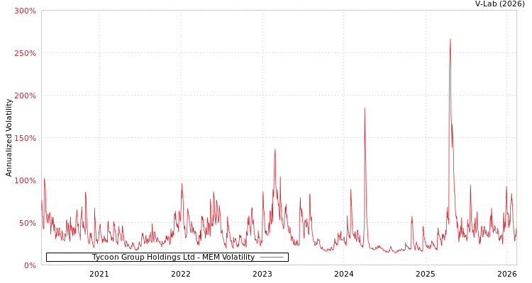 graph of Tycoon Group Holdings Ltd MEM