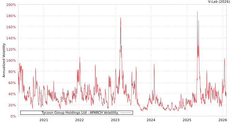 graph of Tycoon Group Holdings Ltd APARCH