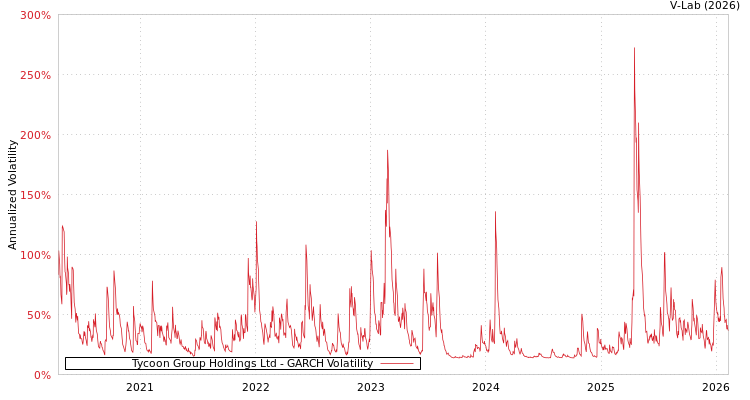 graph of Tycoon Group Holdings Ltd GARCH