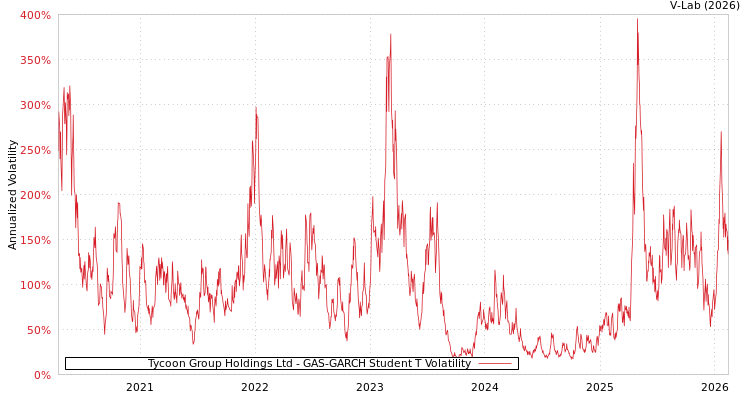 graph of Tycoon Group Holdings Ltd GAS-GARCH-T