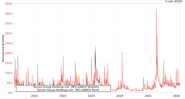 graph of Tycoon Group Holdings Ltd MF2-GARCH
