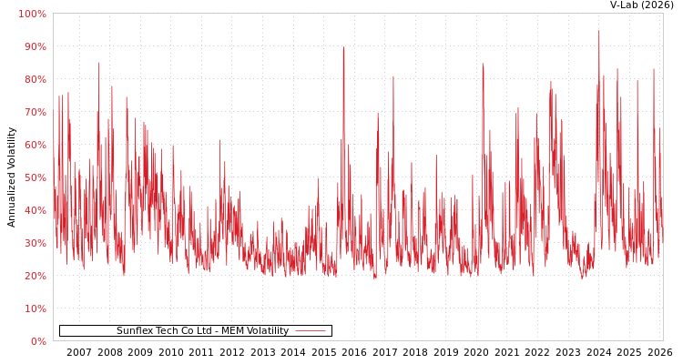 graph of Sunflex Tech Co Ltd MEM
