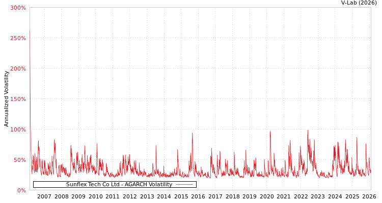 graph of Sunflex Tech Co Ltd AGARCH