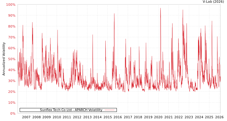 graph of Sunflex Tech Co Ltd APARCH