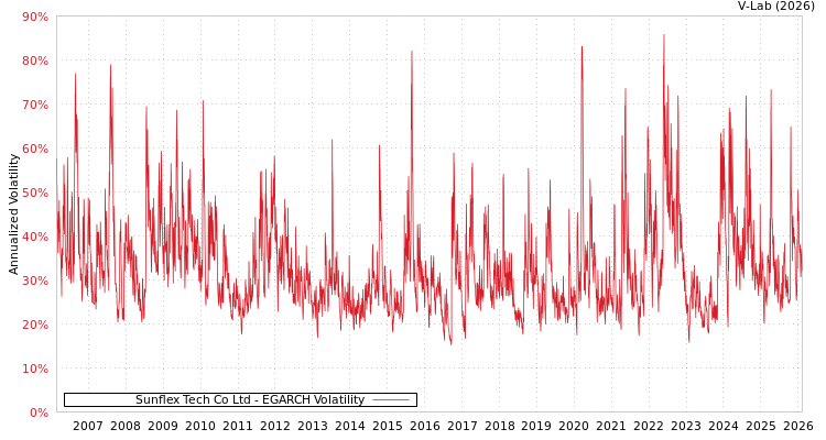 graph of Sunflex Tech Co Ltd EGARCH