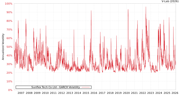 graph of Sunflex Tech Co Ltd GARCH