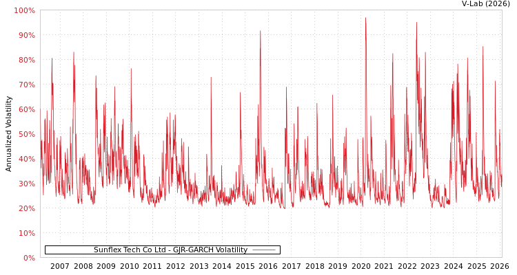 graph of Sunflex Tech Co Ltd GJR-GARCH