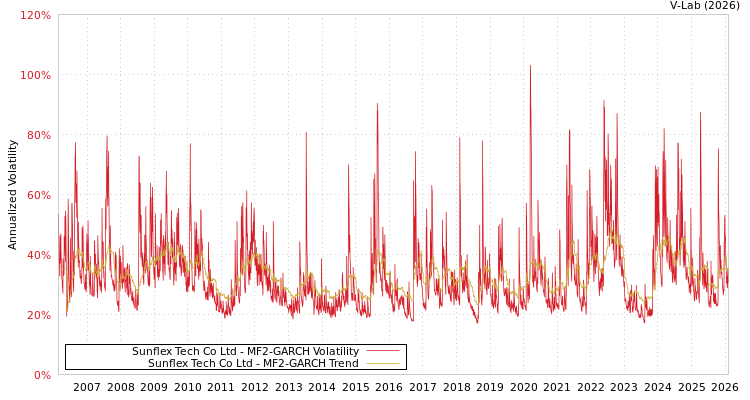 graph of Sunflex Tech Co Ltd MF2-GARCH