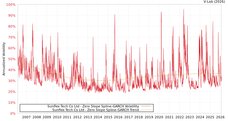 graph of Sunflex Tech Co Ltd S0GARCH