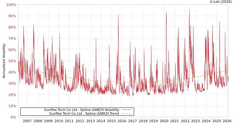 graph of Sunflex Tech Co Ltd SGARCH