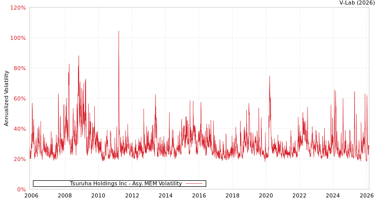 graph of Tsuruha Holdings Inc AMEM
