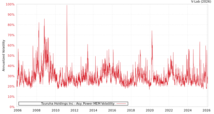 graph of Tsuruha Holdings Inc APMEM
