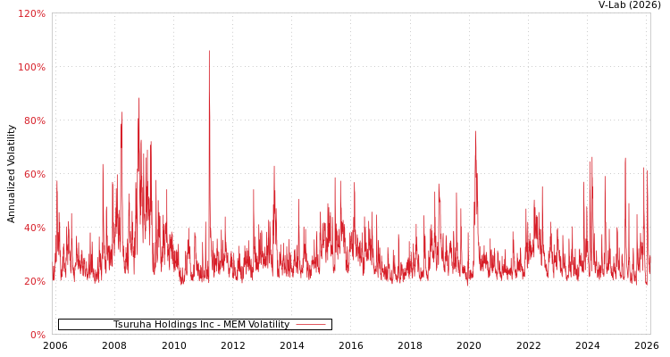 graph of Tsuruha Holdings Inc MEM