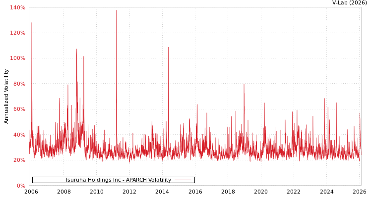 graph of Tsuruha Holdings Inc APARCH