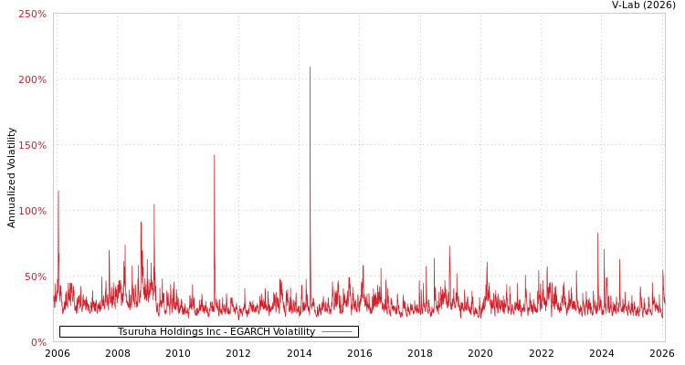 graph of Tsuruha Holdings Inc EGARCH