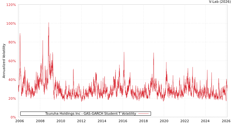 graph of Tsuruha Holdings Inc GAS-GARCH-T