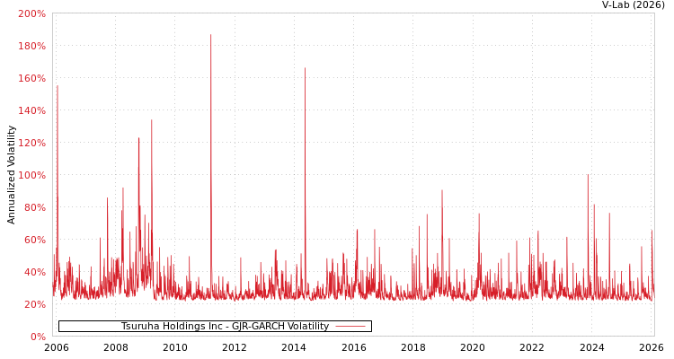graph of Tsuruha Holdings Inc GJR-GARCH