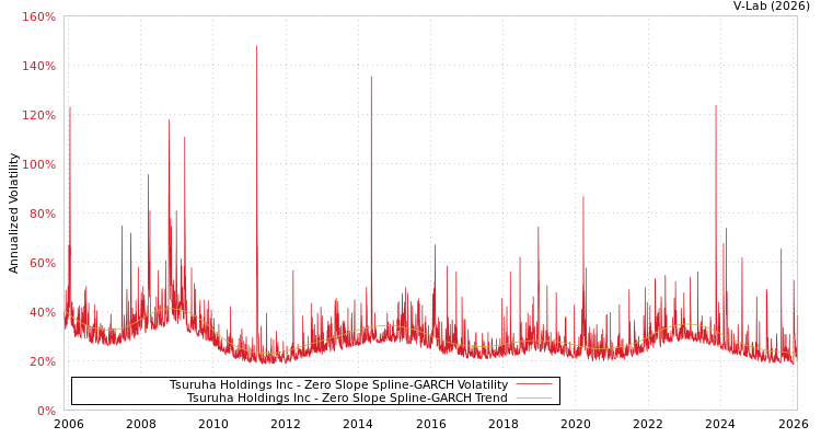 graph of Tsuruha Holdings Inc S0GARCH