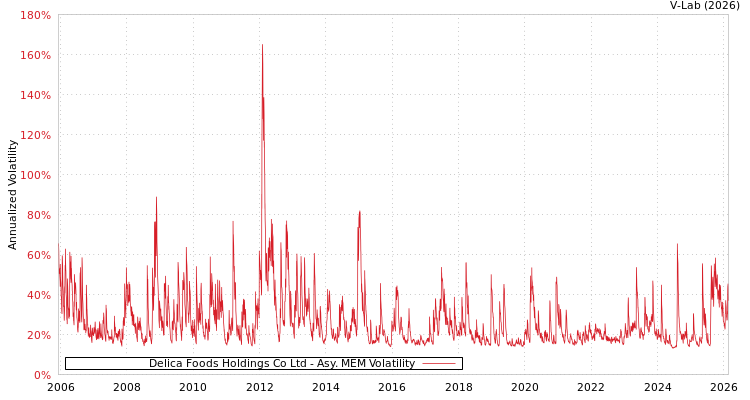 graph of Delica Foods Holdings Co Ltd AMEM