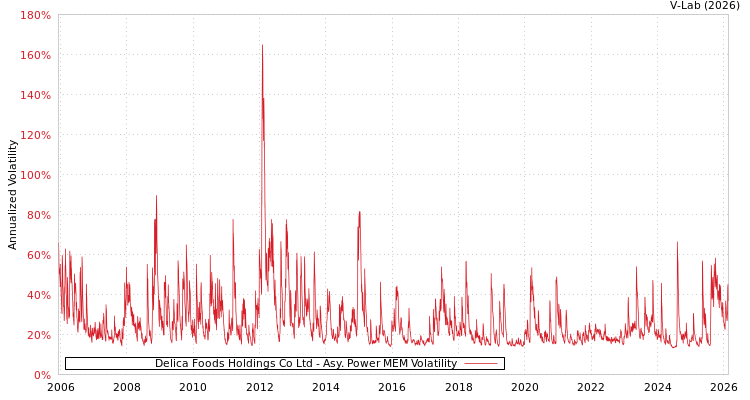 graph of Delica Foods Holdings Co Ltd APMEM