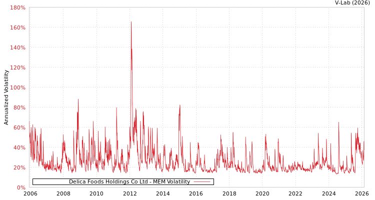 graph of Delica Foods Holdings Co Ltd MEM