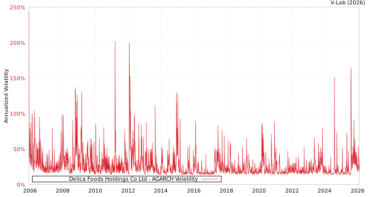 graph of Delica Foods Holdings Co Ltd AGARCH