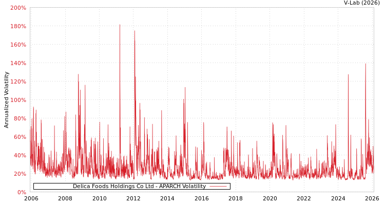 graph of Delica Foods Holdings Co Ltd APARCH