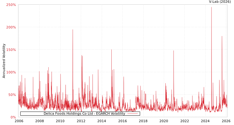 graph of Delica Foods Holdings Co Ltd EGARCH