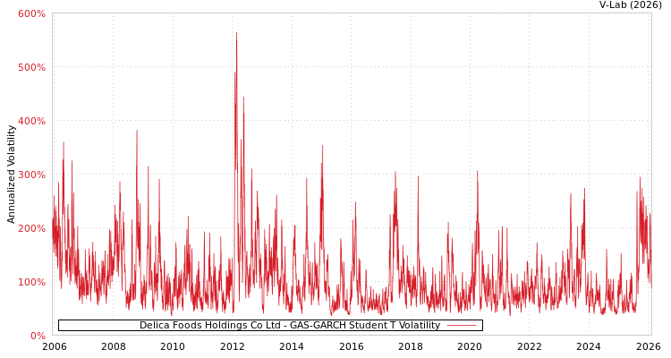 graph of Delica Foods Holdings Co Ltd GAS-GARCH-T