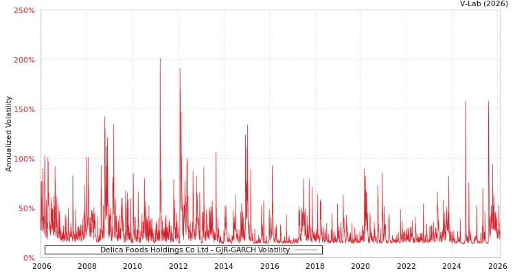 graph of Delica Foods Holdings Co Ltd GJR-GARCH