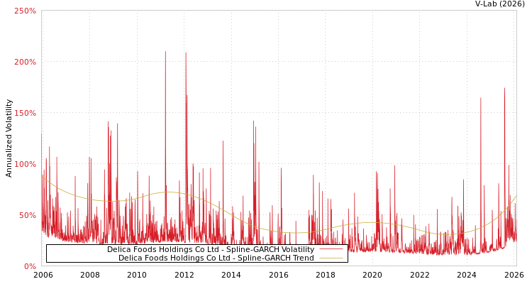 graph of Delica Foods Holdings Co Ltd SGARCH