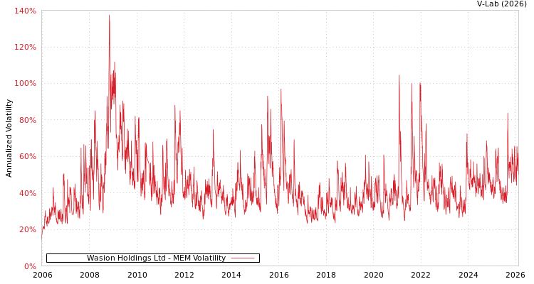 graph of Wasion Holdings Ltd MEM