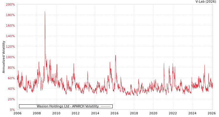 graph of Wasion Holdings Ltd APARCH