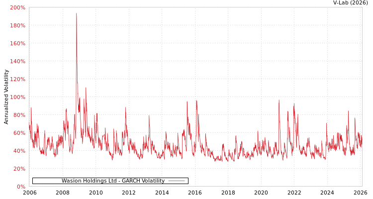 graph of Wasion Holdings Ltd GARCH