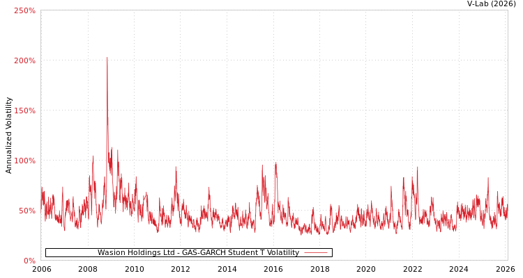 graph of Wasion Holdings Ltd GAS-GARCH-T