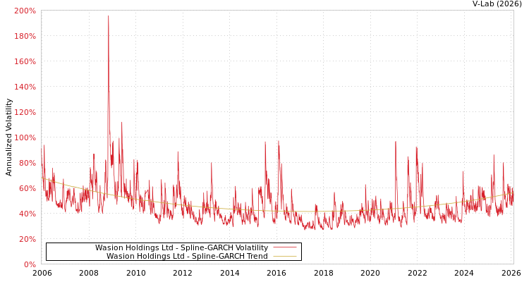 graph of Wasion Holdings Ltd SGARCH