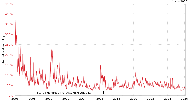 graph of Startia Holdings Inc AMEM