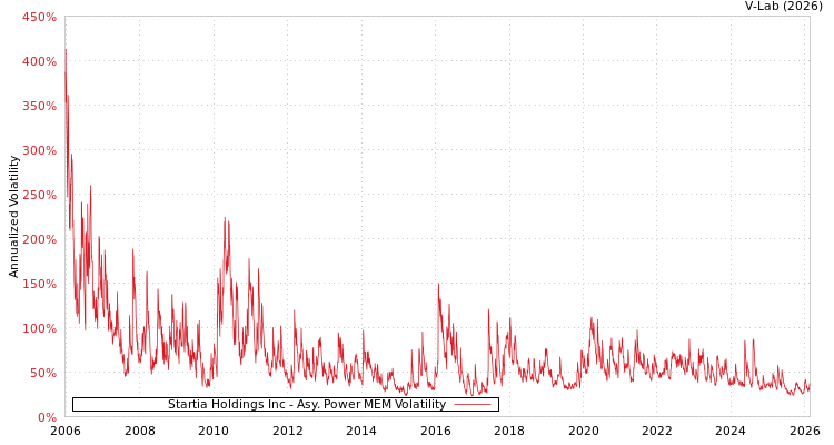 graph of Startia Holdings Inc APMEM